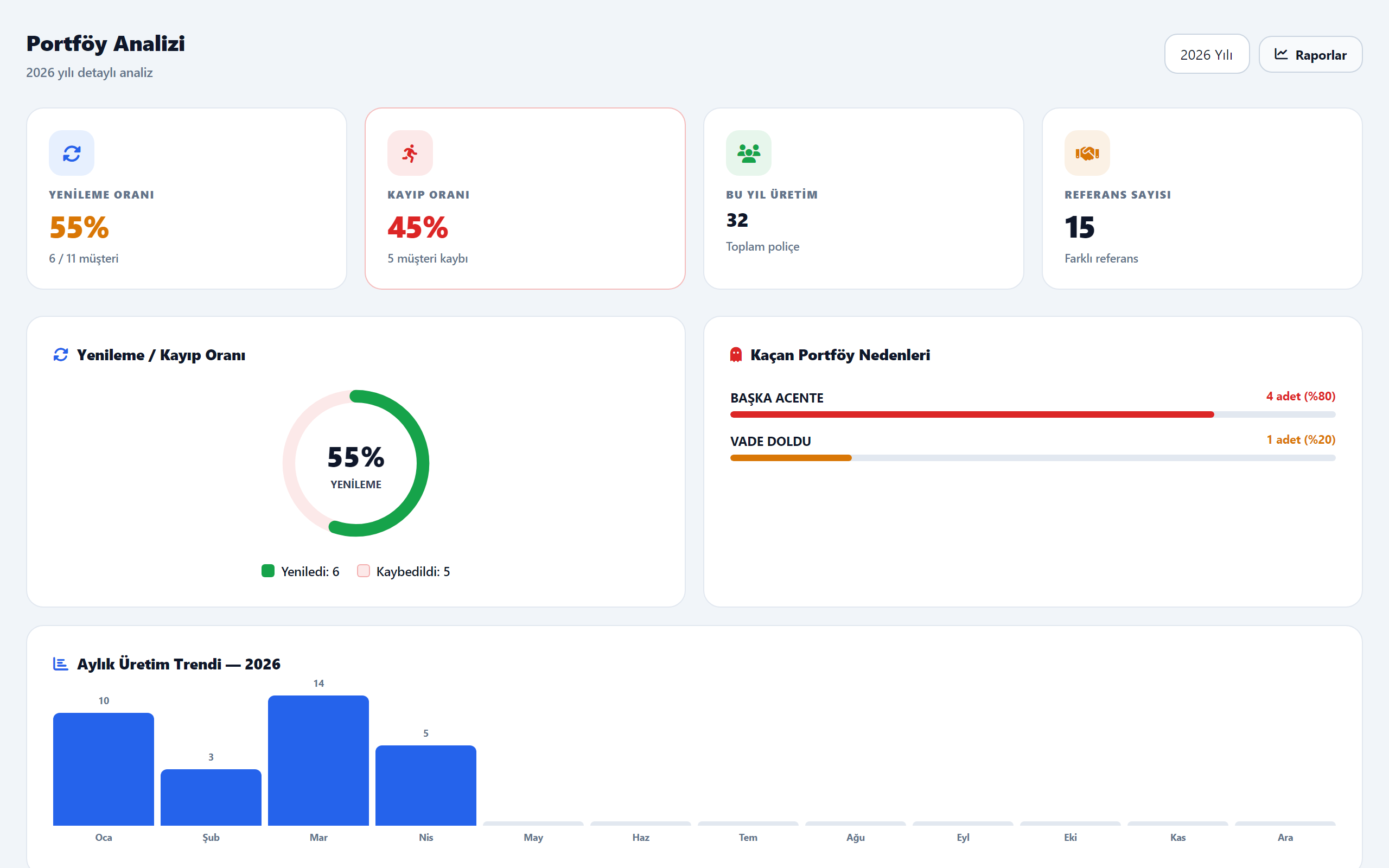 PortföyPRO.NET Portföy Analizi ve Yenileme Oranı