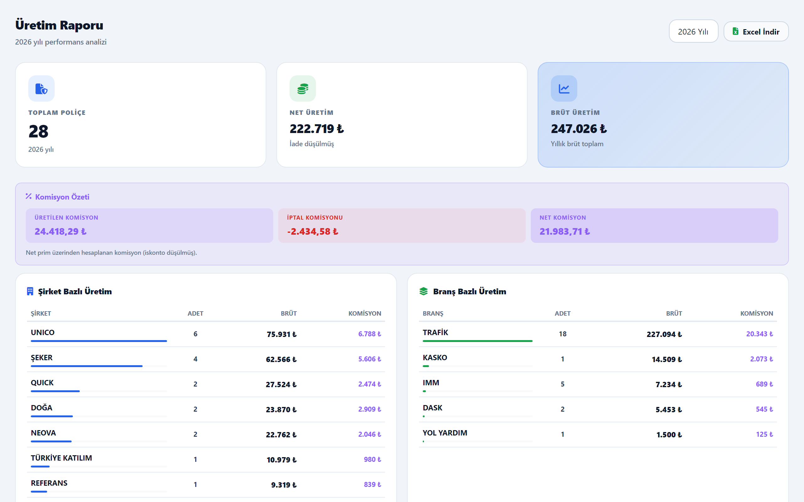 PortföyPRO.NET Üretim Raporları — Aylık Analiz